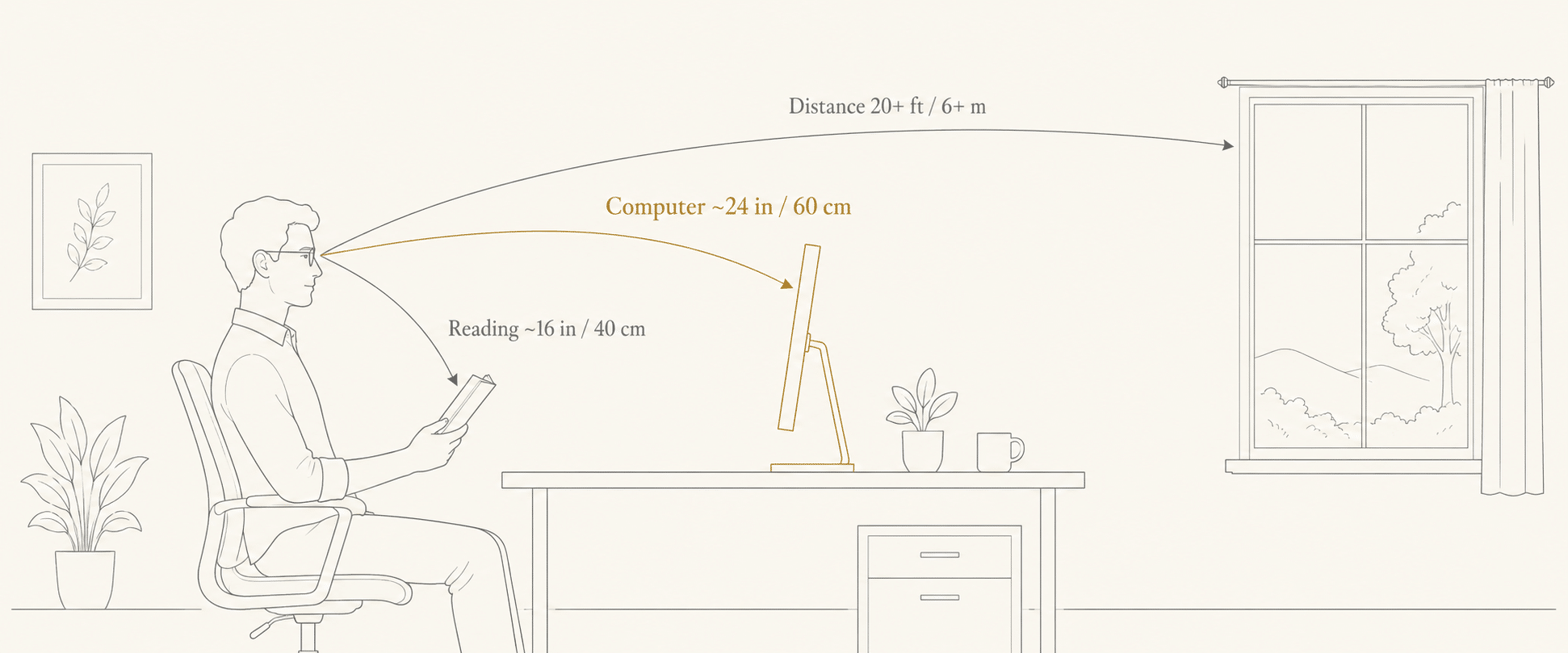 Diagram showing the three viewing distances at a desk, with the computer-screen distance highlighted.