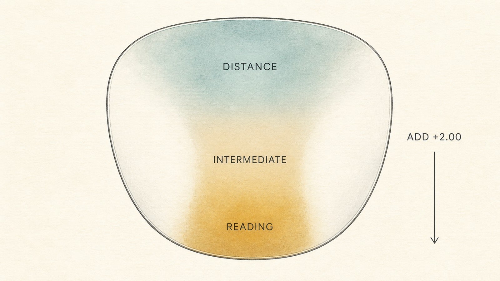 Diagram showing the distance, intermediate, and reading zones of a progressive lens with add power.